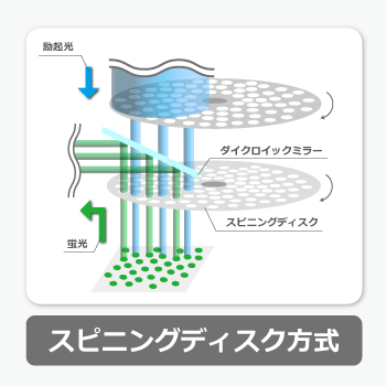 スピニングディスク方式のイメージ